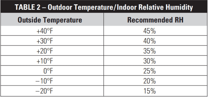 steam whole house humidifier (outdoor temperature)