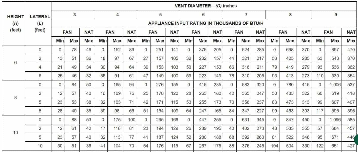gas water heater vent pipe code