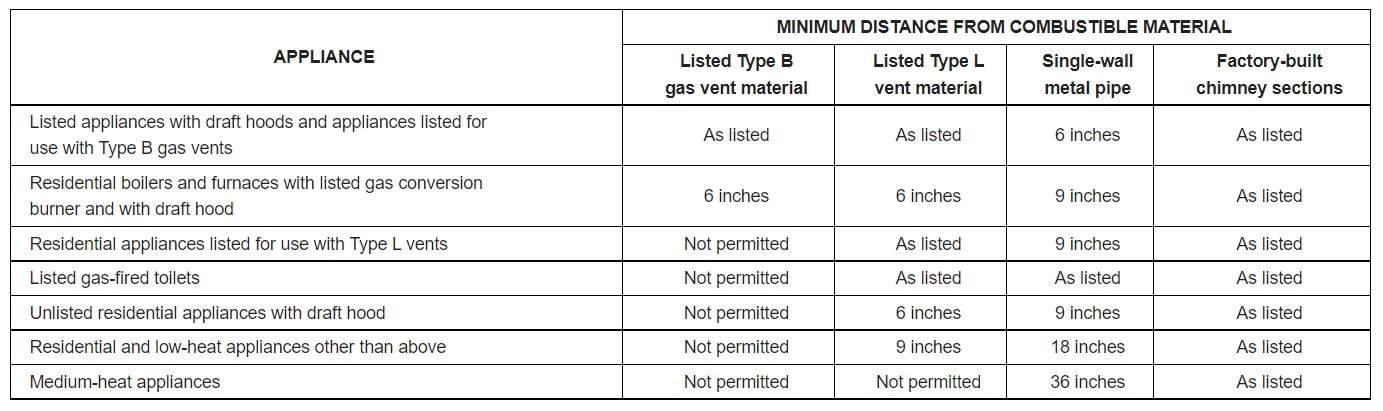 gas water heater vent pipe code
