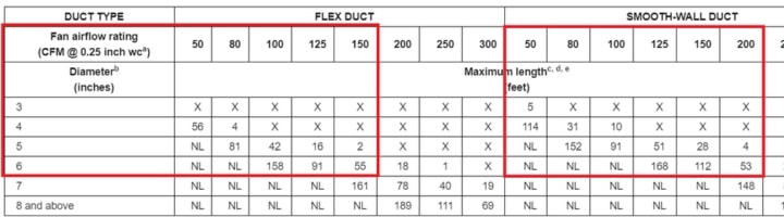 bathroom fan venting length code