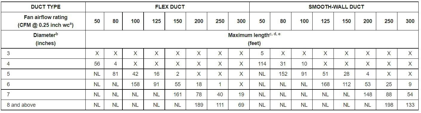 range hood vent code requirements